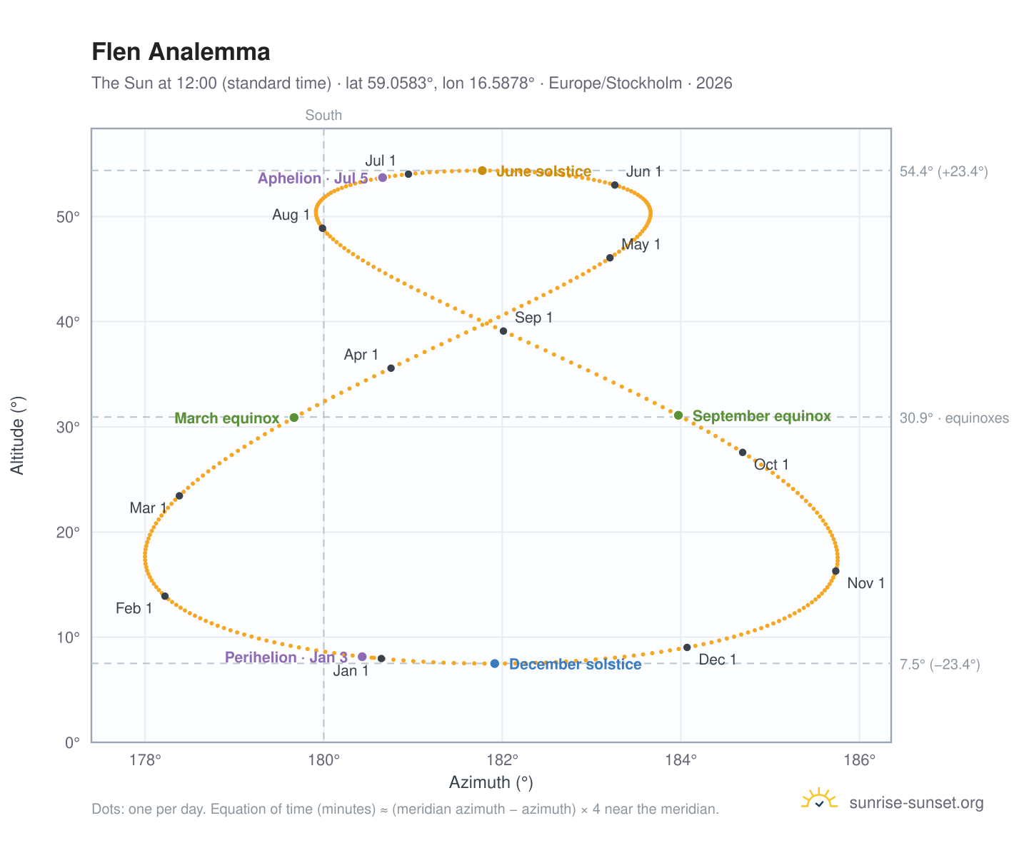 Flen analemma chart: the Sun at 12:00 (standard time) through the year