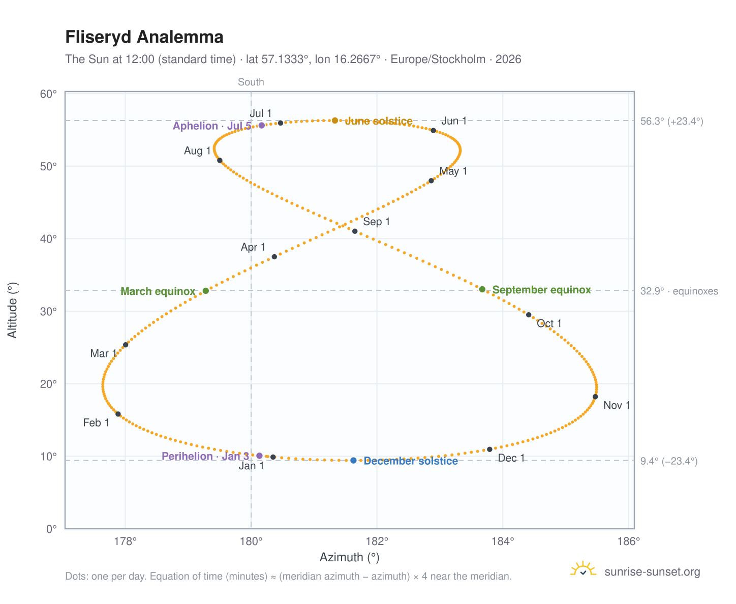 Fliseryd analemma chart: the Sun at 12:00 (standard time) through the year