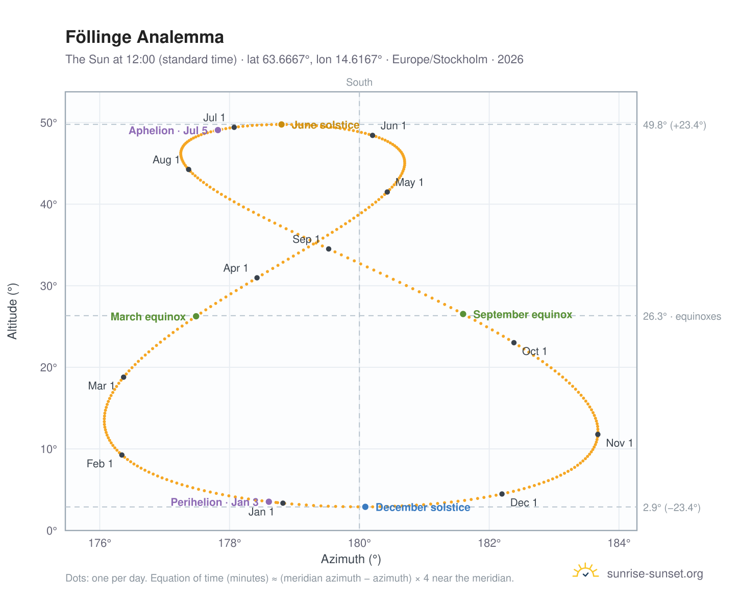 Föllinge analemma chart: the Sun at 12:00 (standard time) through the year