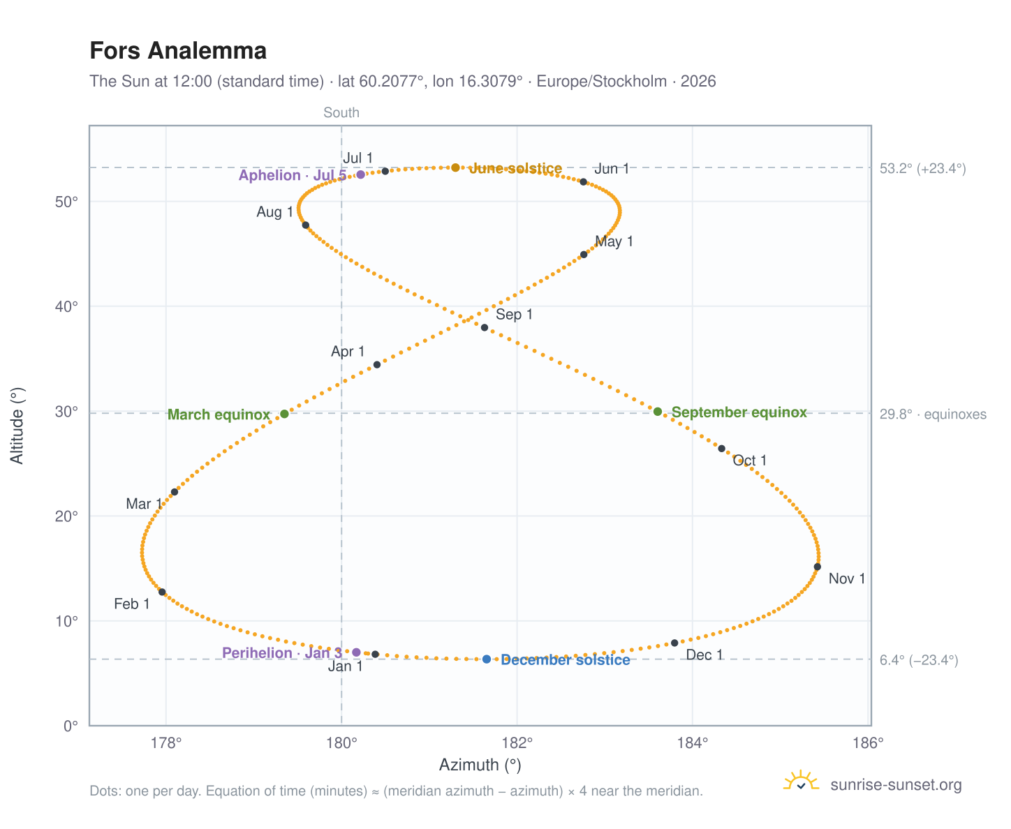 Fors analemma chart: the Sun at 12:00 (standard time) through the year