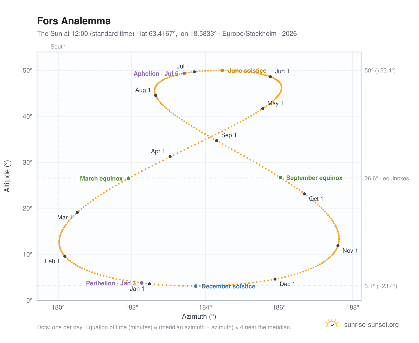 Fors analemma chart: the Sun at 12:00 (standard time) through the year