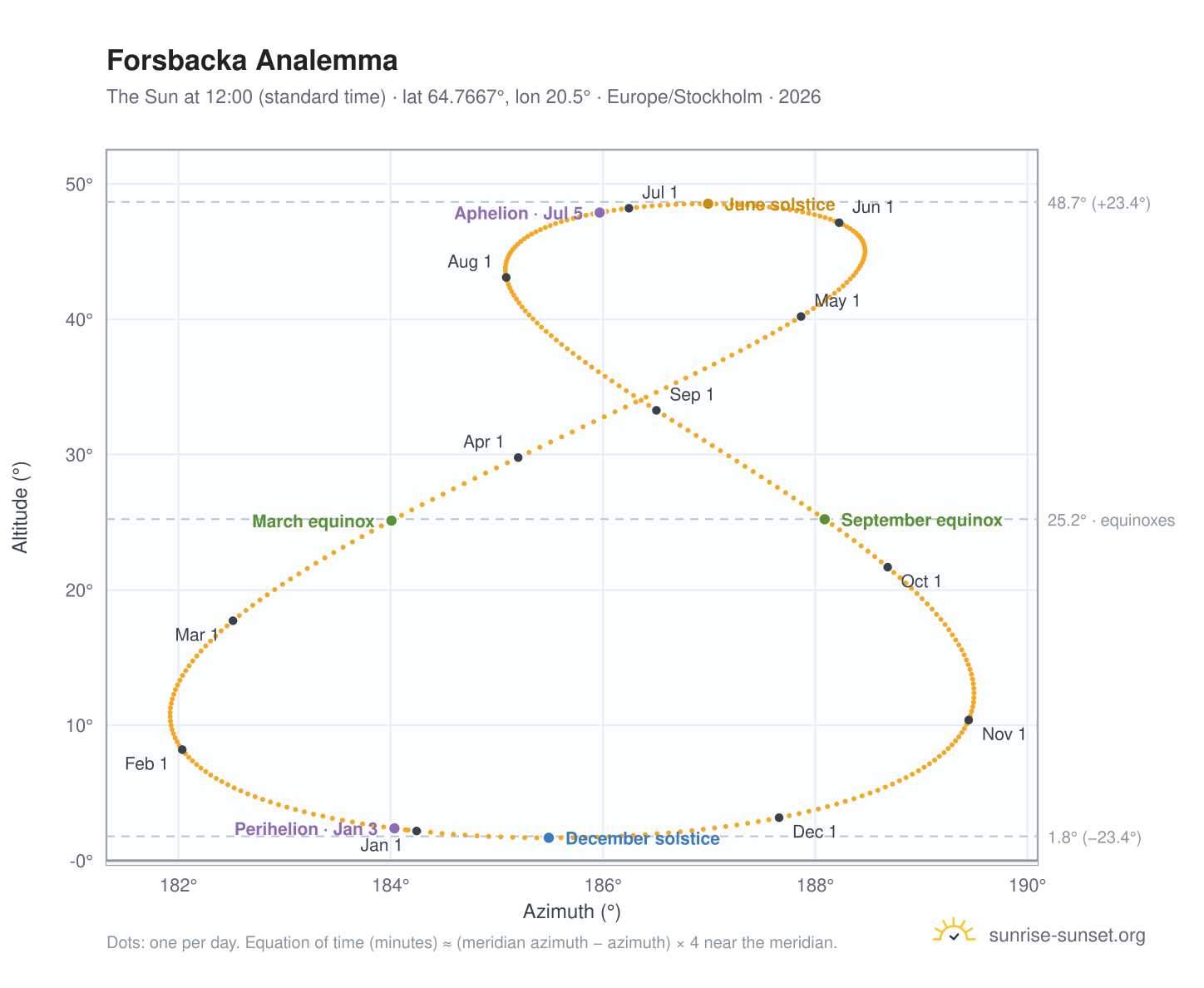 Forsbacka analemma chart: the Sun at 12:00 (standard time) through the year