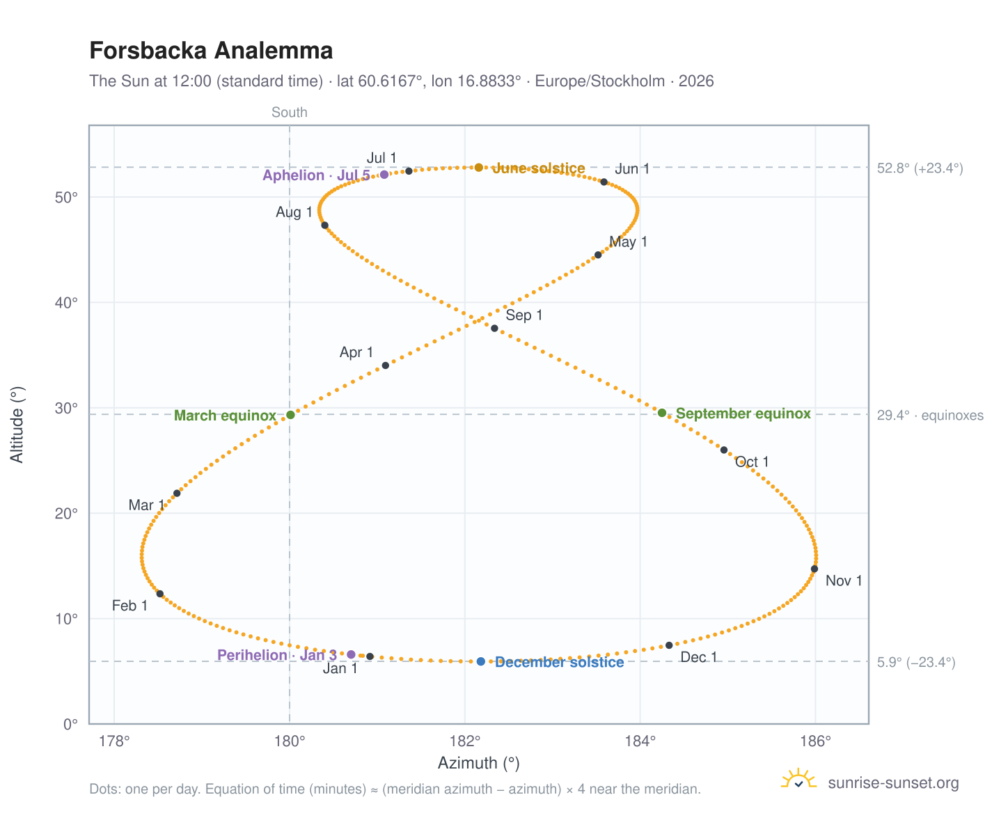 Forsbacka analemma chart: the Sun at 12:00 (standard time) through the year