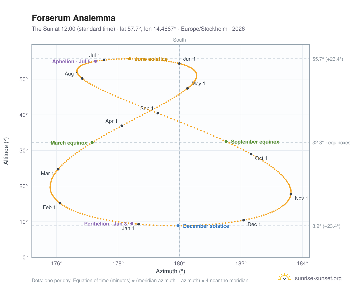 Forserum analemma chart: the Sun at 12:00 (standard time) through the year