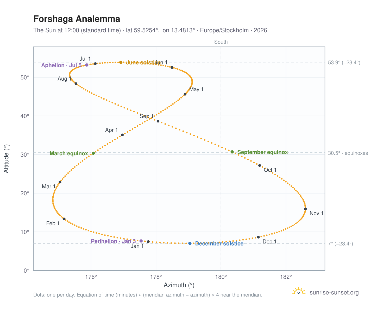 Forshaga analemma chart: the Sun at 12:00 (standard time) through the year