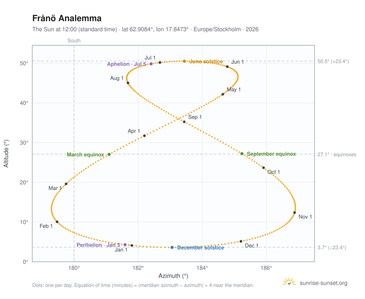 Frånö analemma chart: the Sun at 12:00 (standard time) through the year