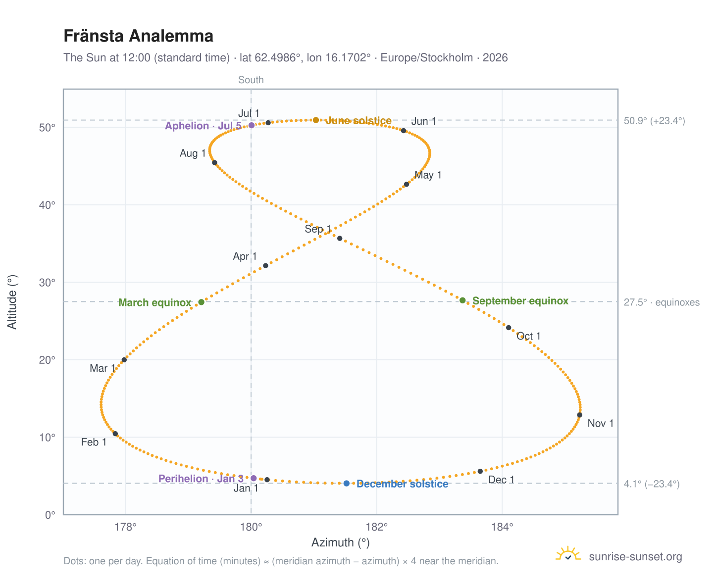 Fränsta analemma chart: the Sun at 12:00 (standard time) through the year