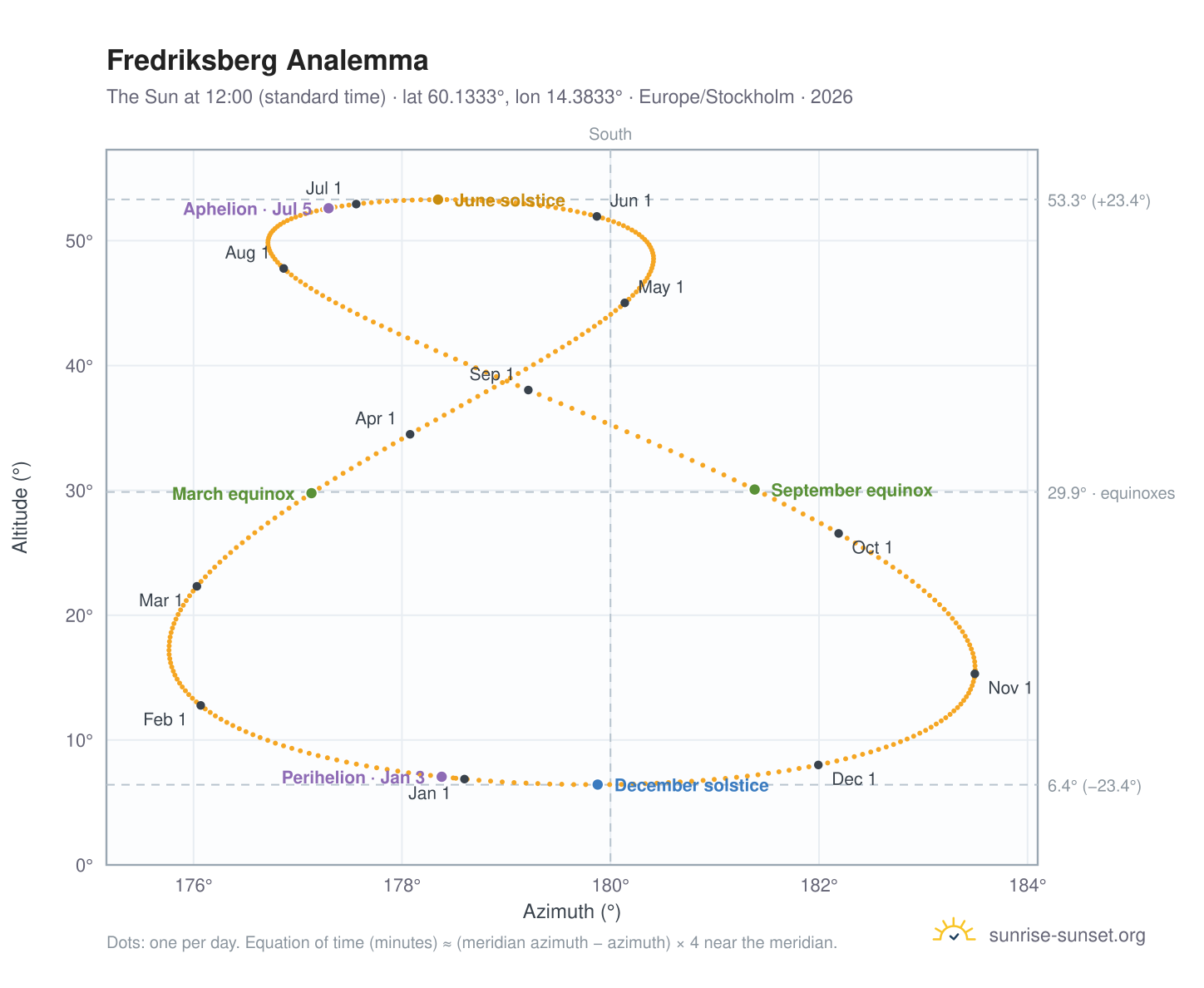 Fredriksberg analemma chart: the Sun at 12:00 (standard time) through the year