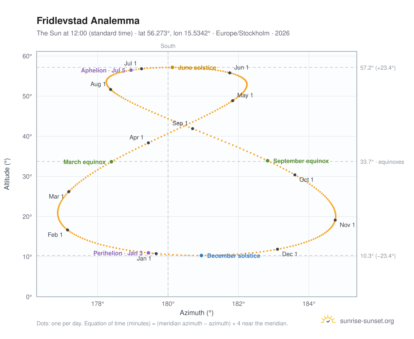Fridlevstad analemma chart: the Sun at 12:00 (standard time) through the year
