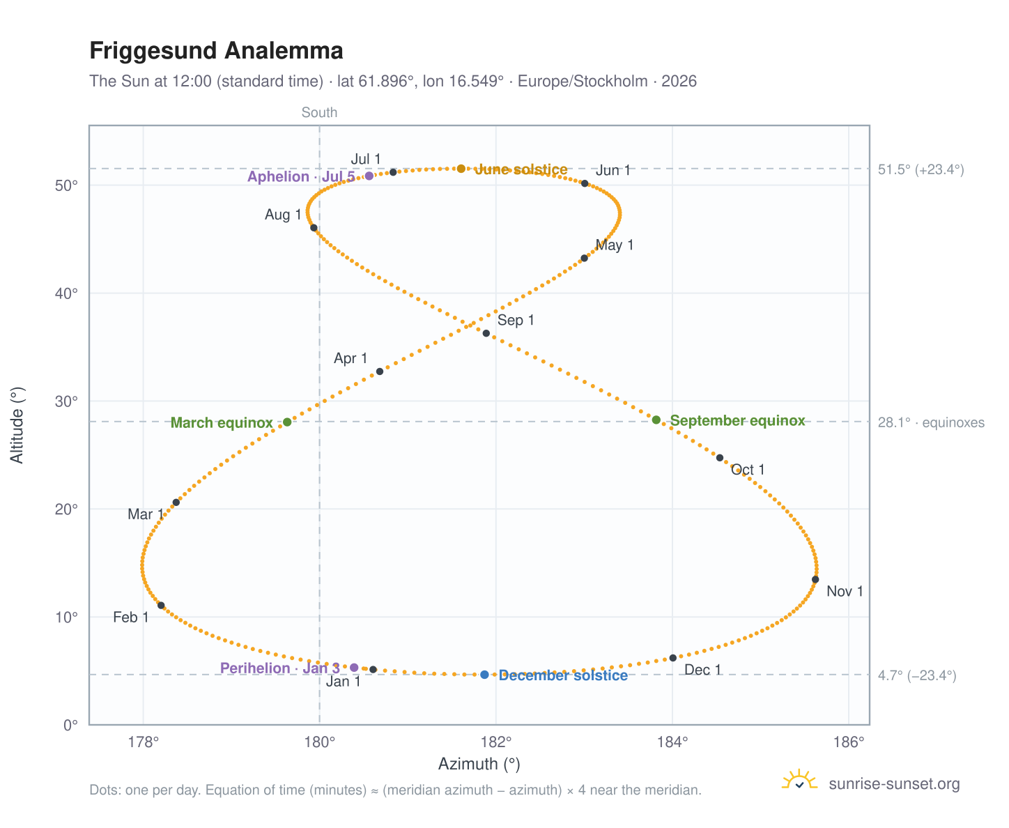 Friggesund analemma chart: the Sun at 12:00 (standard time) through the year