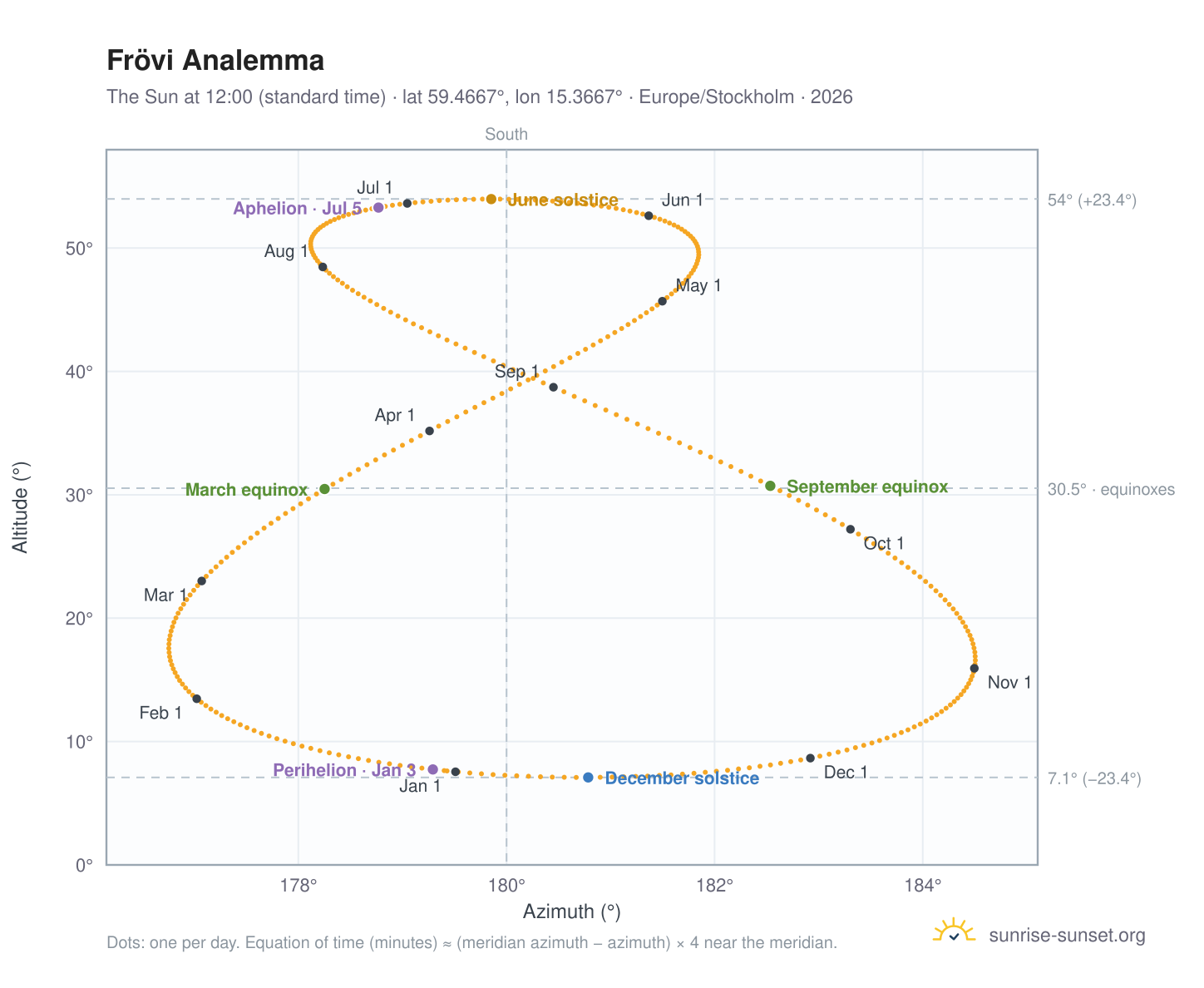 Frövi analemma chart: the Sun at 12:00 (standard time) through the year