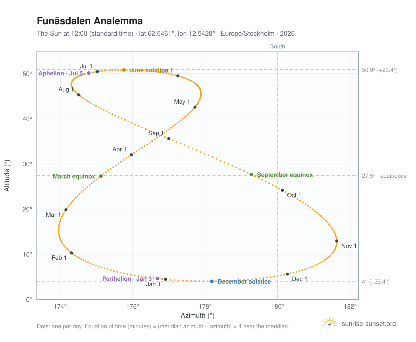 Funäsdalen analemma chart: the Sun at 12:00 (standard time) through the year