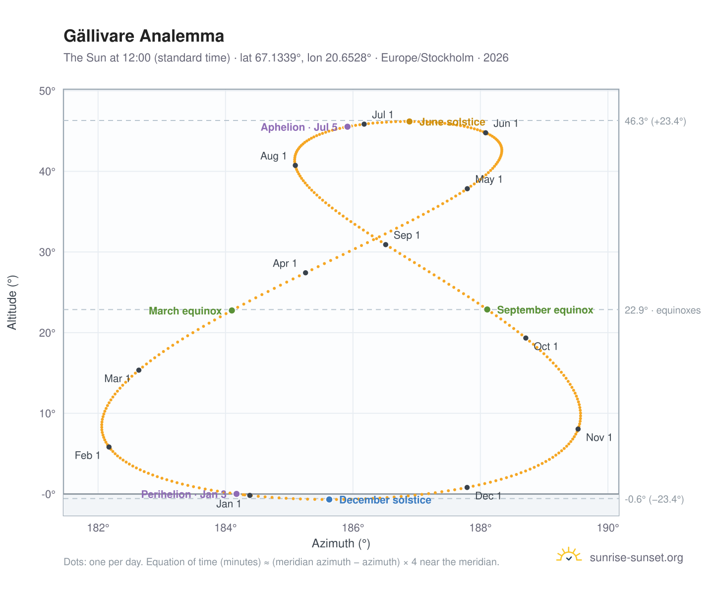 Gällivare analemma chart: the Sun at 12:00 (standard time) through the year