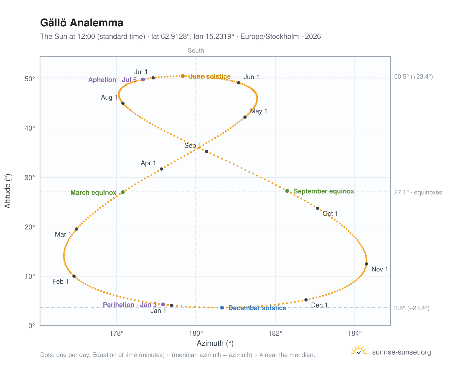 Gällö analemma chart: the Sun at 12:00 (standard time) through the year