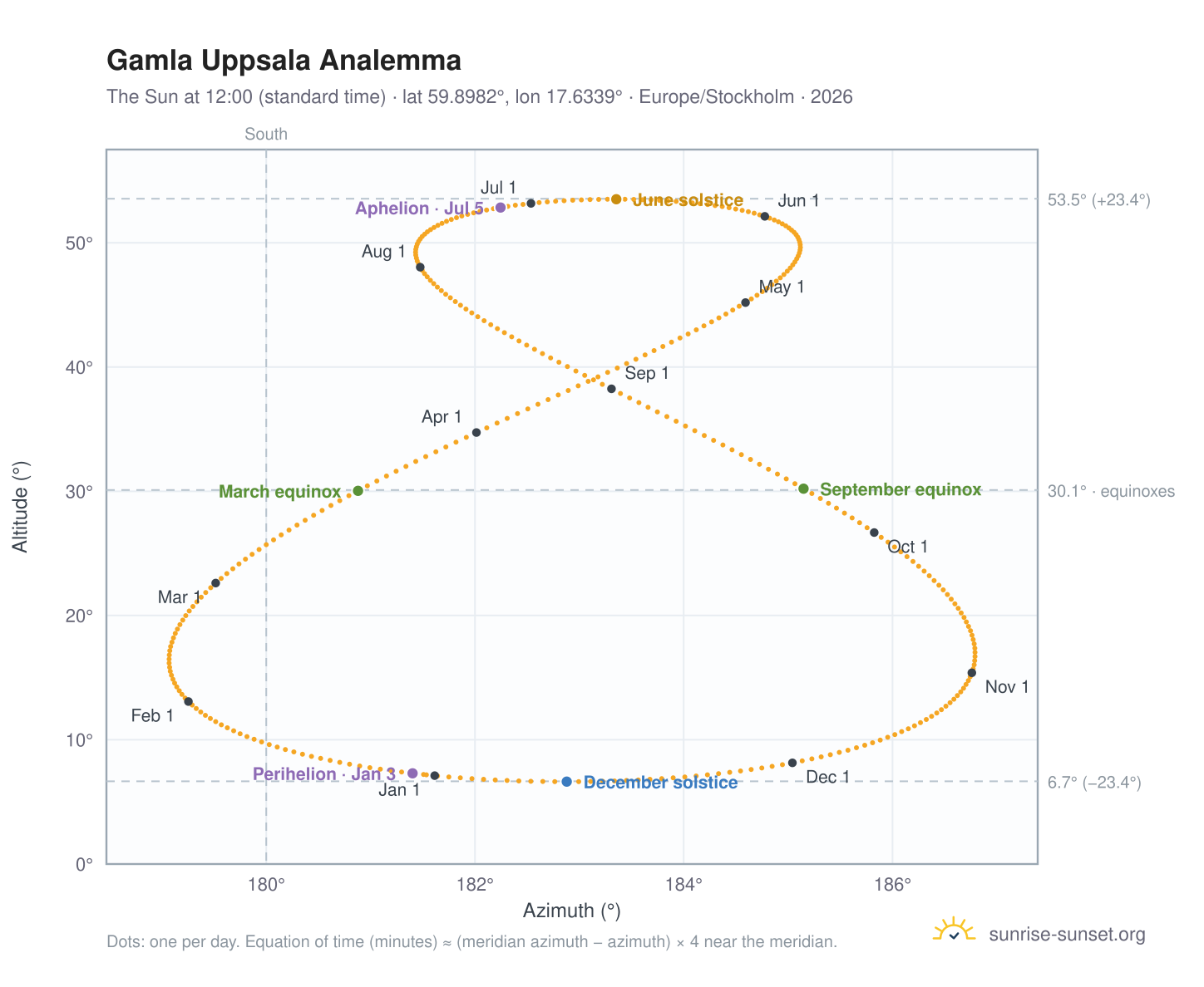 Gamla Uppsala analemma chart: the Sun at 12:00 (standard time) through the year