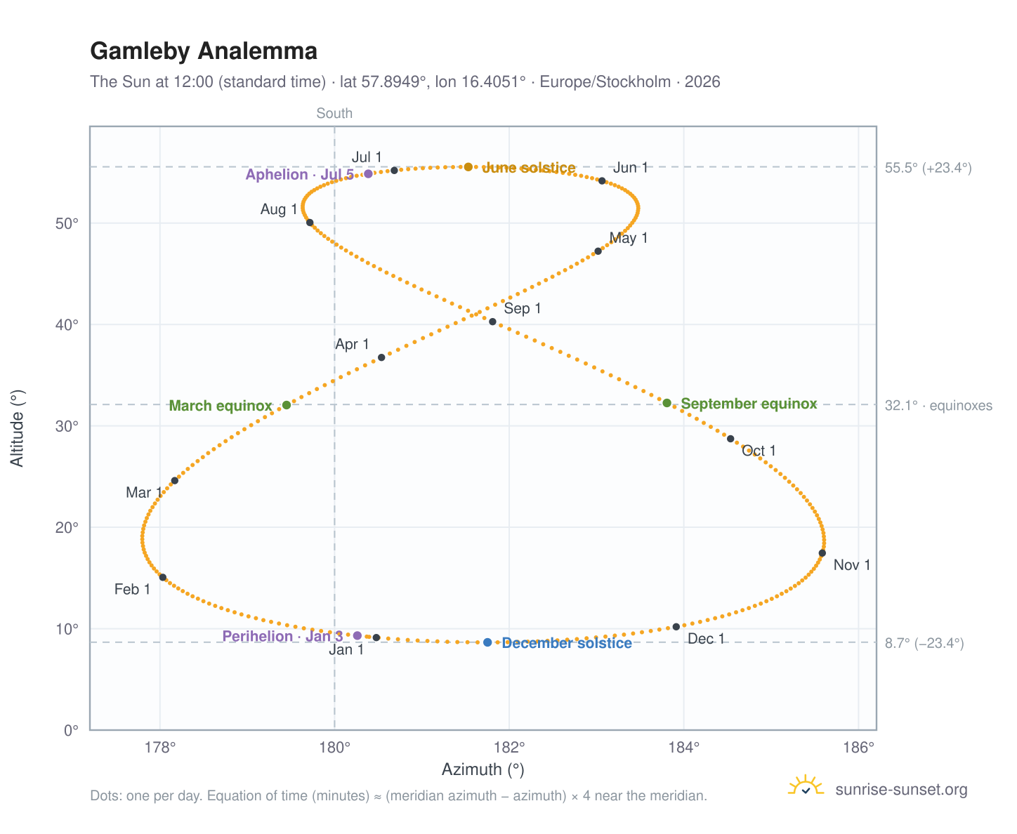 Gamleby analemma chart: the Sun at 12:00 (standard time) through the year