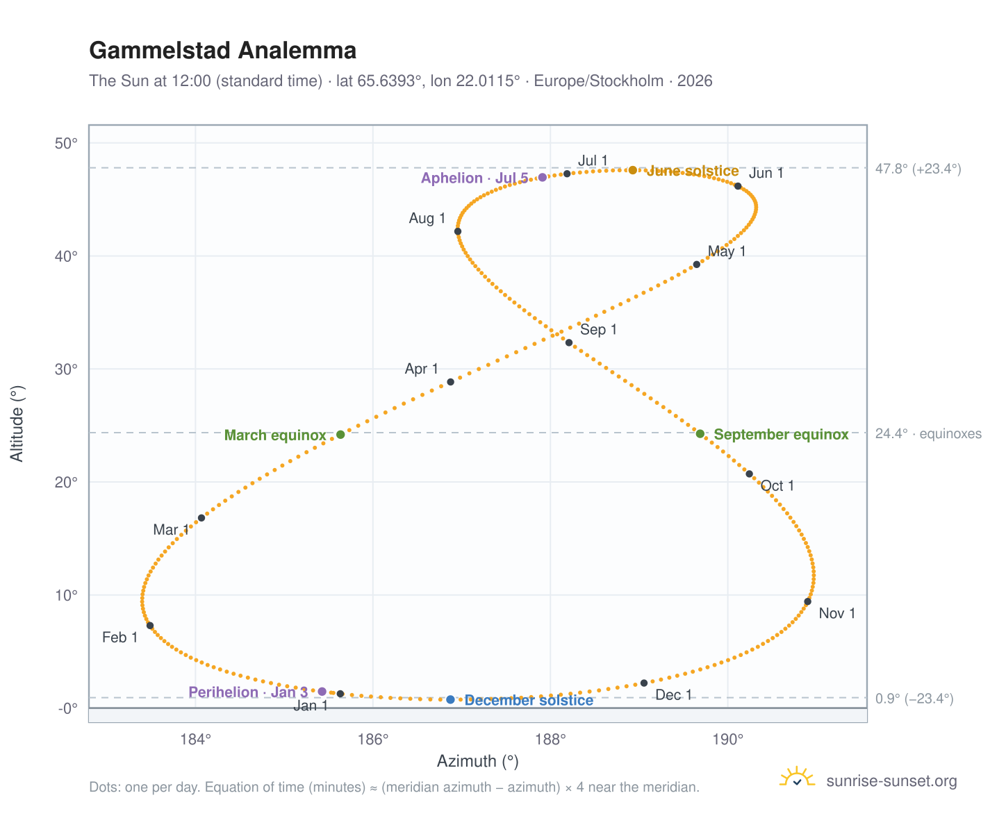 Gammelstad analemma chart: the Sun at 12:00 (standard time) through the year