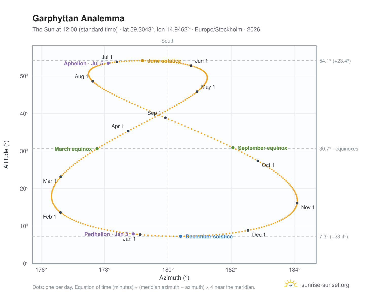 Garphyttan analemma chart: the Sun at 12:00 (standard time) through the year