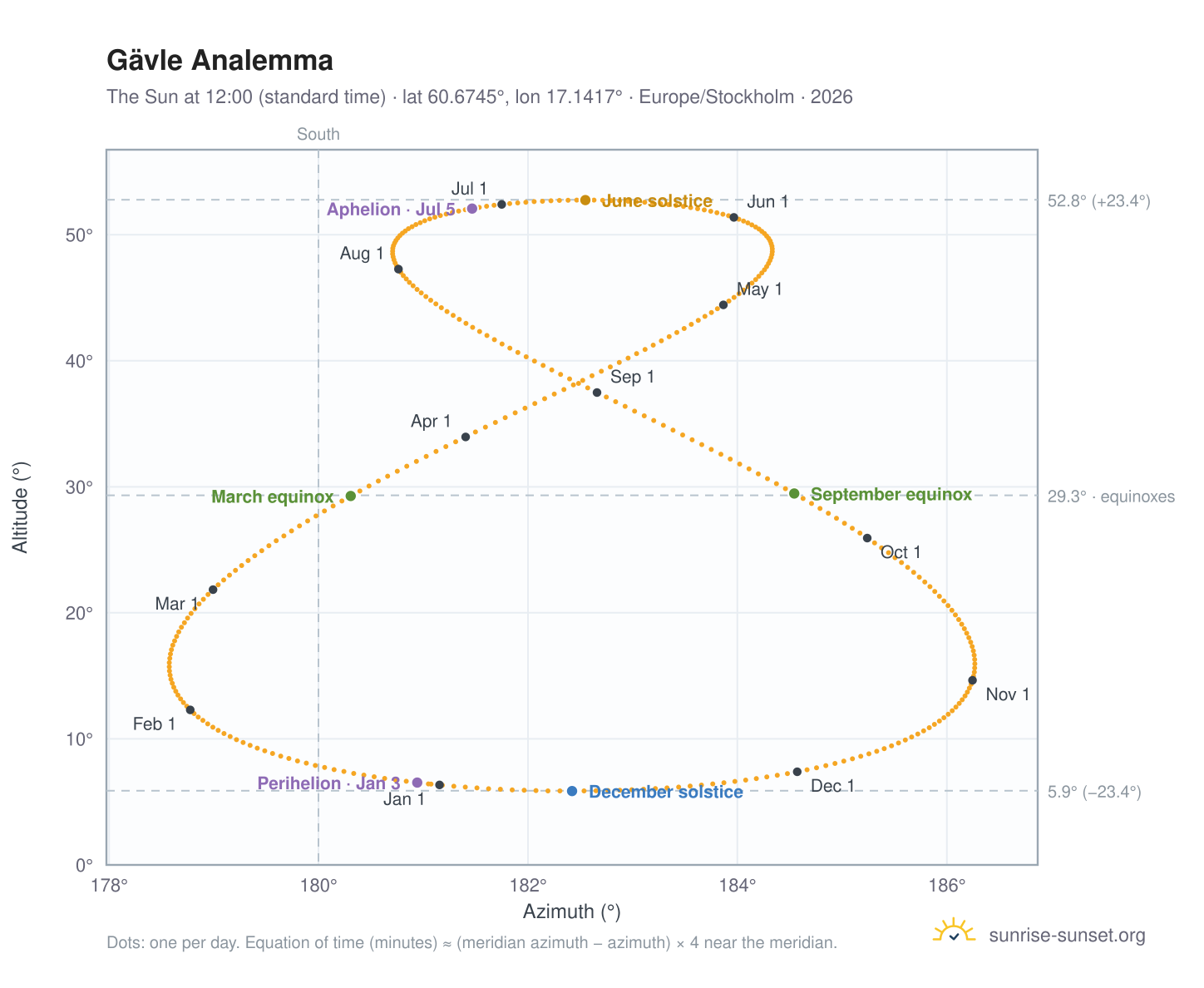 Gävle analemma chart: the Sun at 12:00 (standard time) through the year