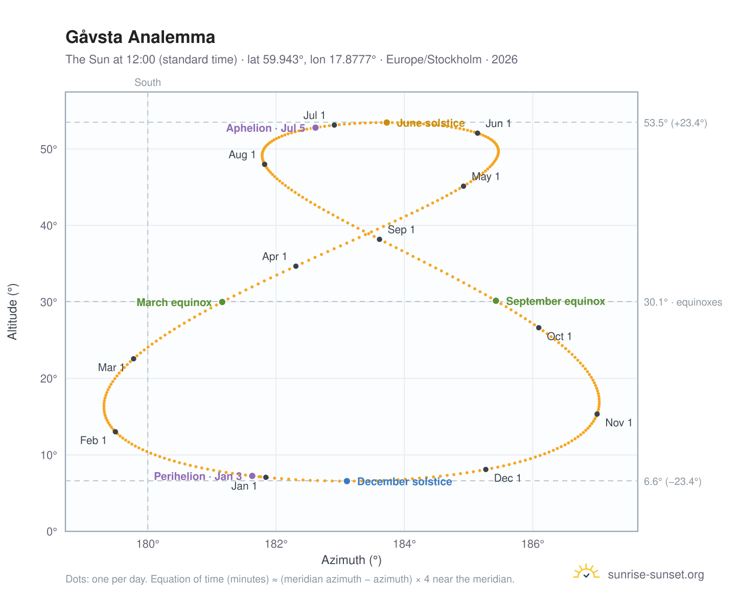 Gåvsta analemma chart: the Sun at 12:00 (standard time) through the year