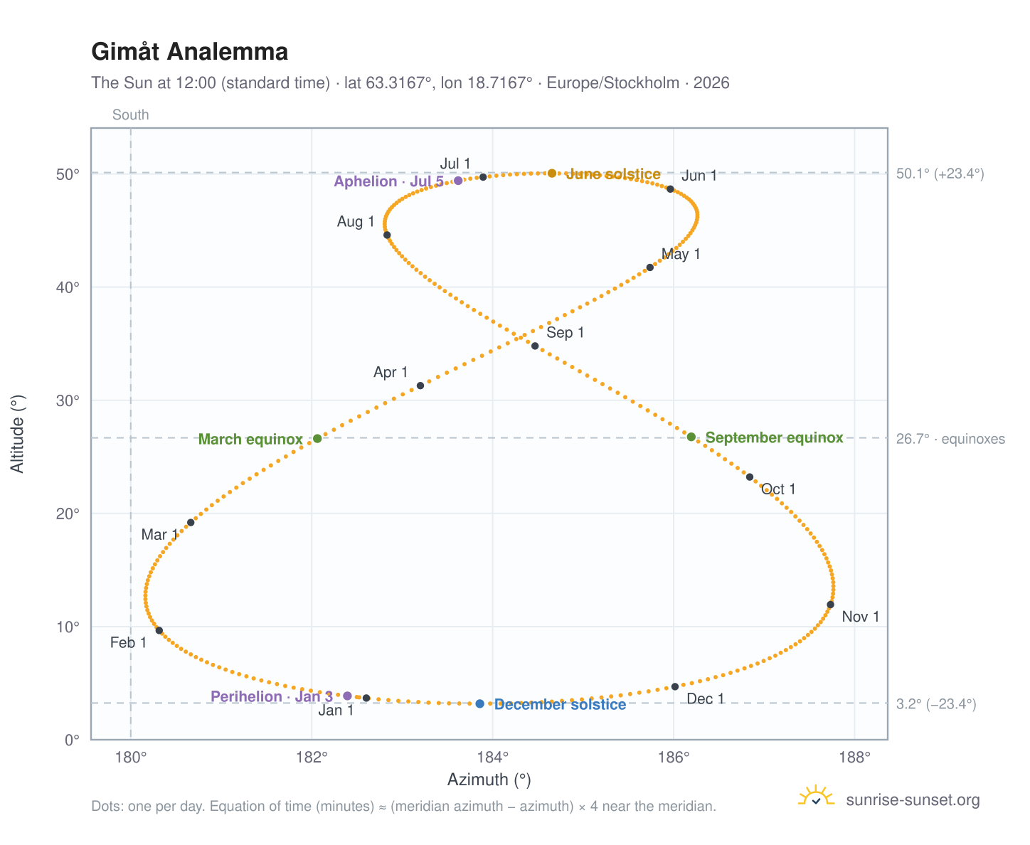 Gimåt analemma chart: the Sun at 12:00 (standard time) through the year