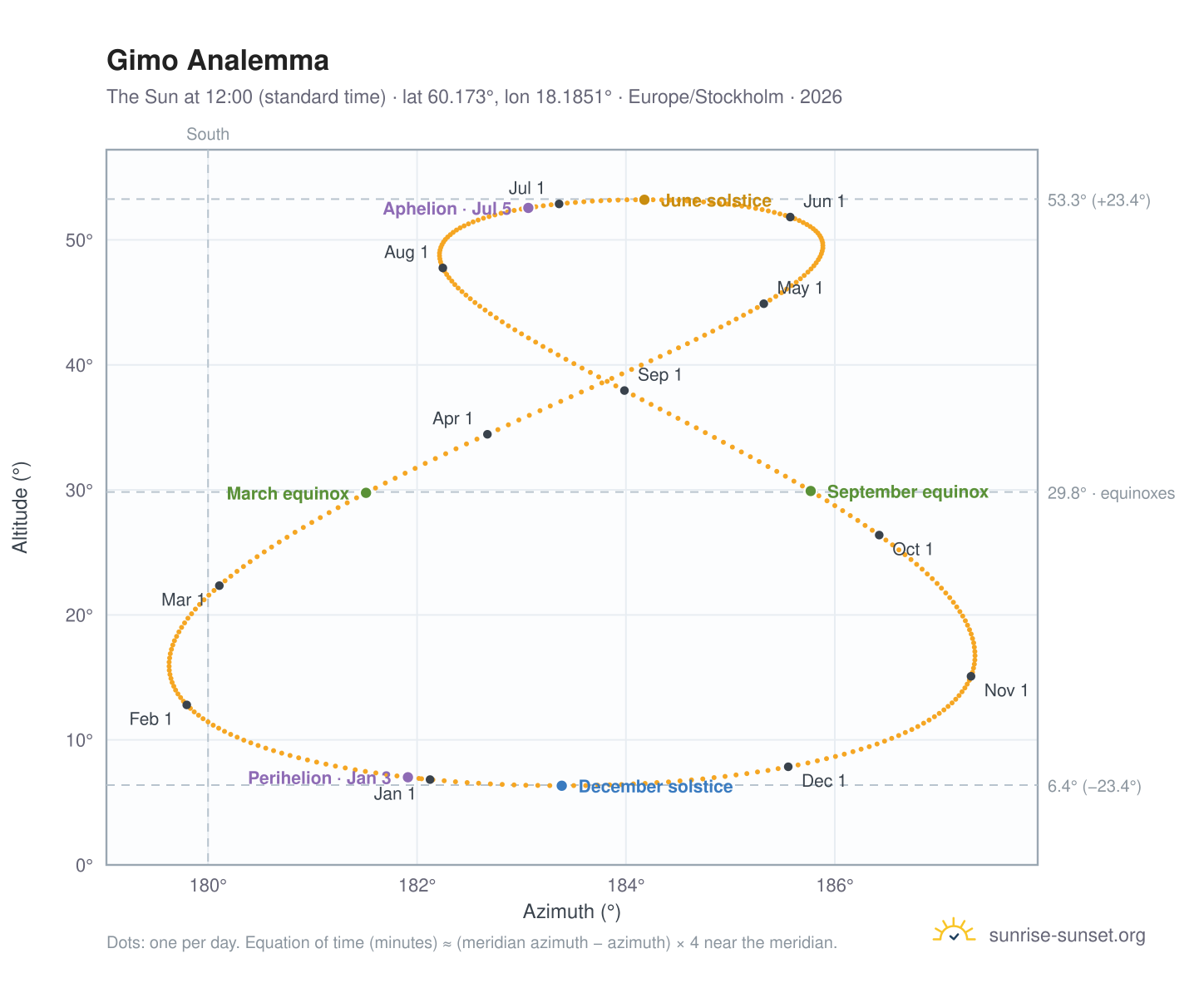 Gimo analemma chart: the Sun at 12:00 (standard time) through the year