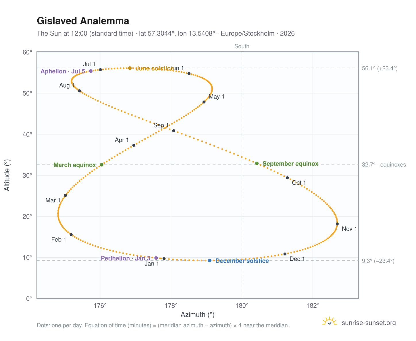 Gislaved analemma chart: the Sun at 12:00 (standard time) through the year