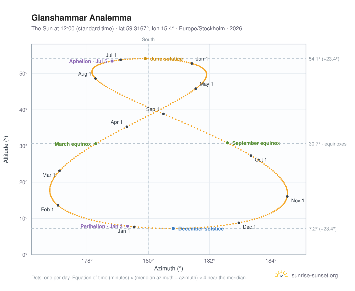 Glanshammar analemma chart: the Sun at 12:00 (standard time) through the year