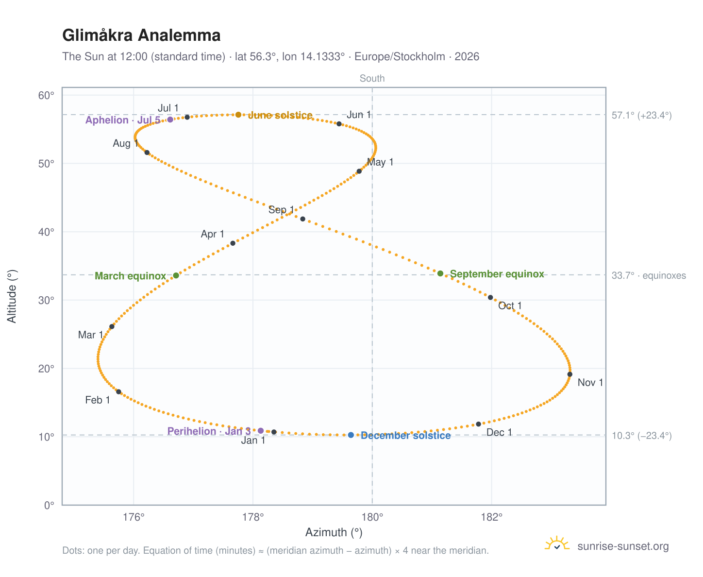 Glimåkra analemma chart: the Sun at 12:00 (standard time) through the year