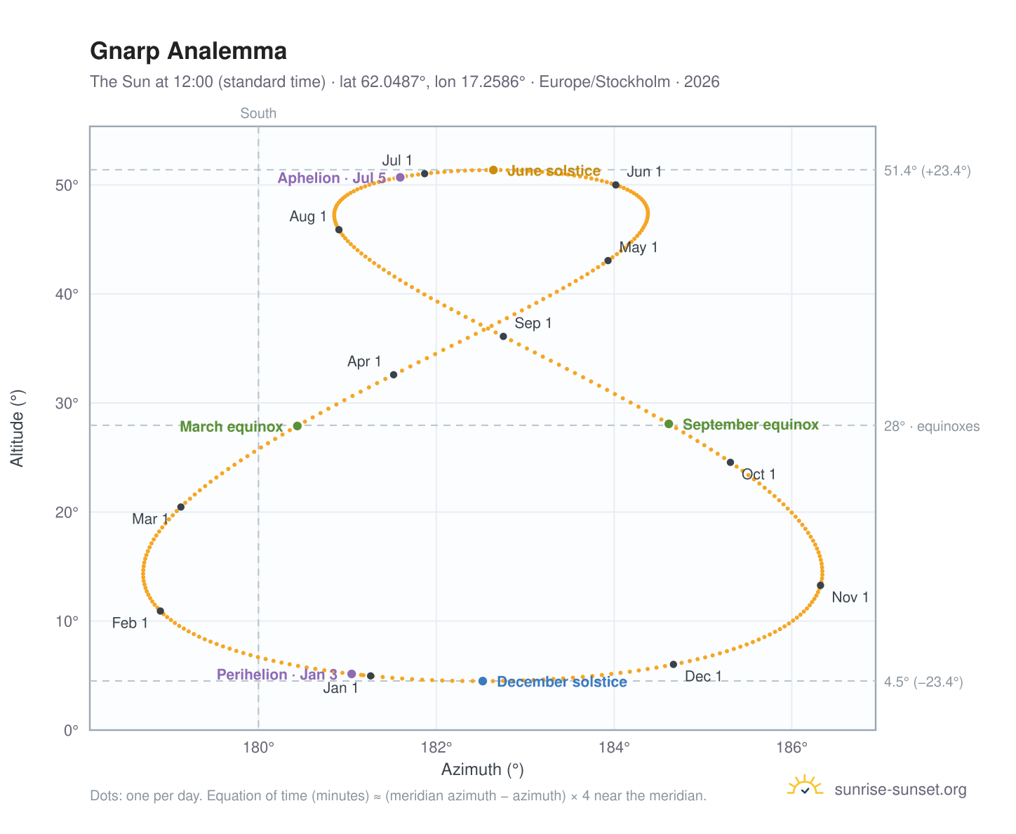 Gnarp analemma chart: the Sun at 12:00 (standard time) through the year
