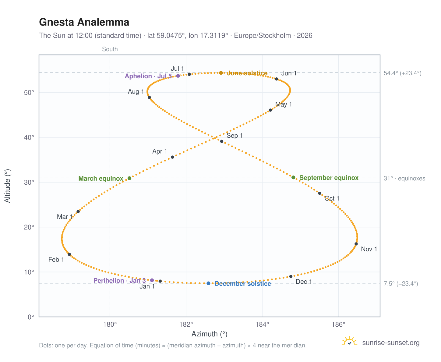 Gnesta analemma chart: the Sun at 12:00 (standard time) through the year