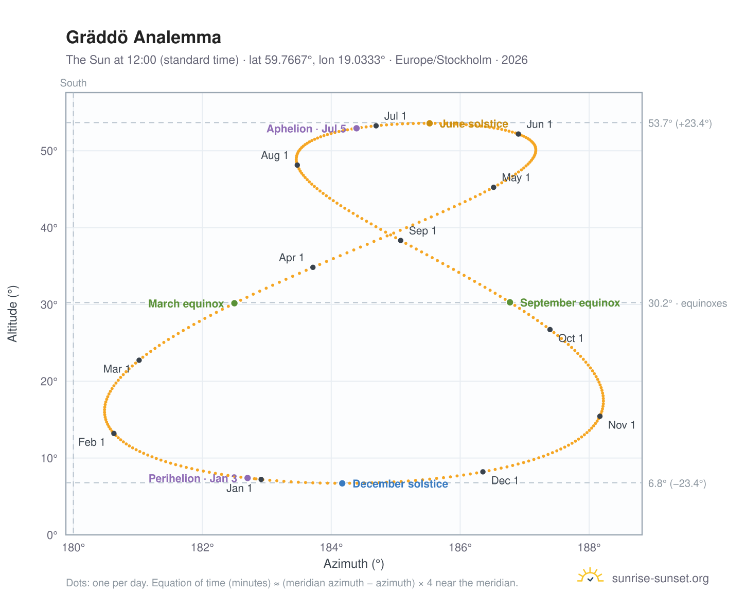Gräddö analemma chart: the Sun at 12:00 (standard time) through the year