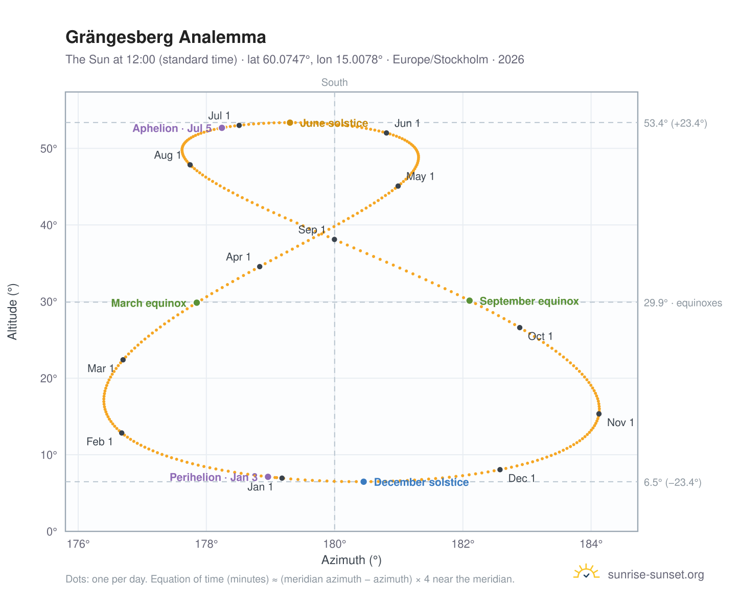 Grängesberg analemma chart: the Sun at 12:00 (standard time) through the year