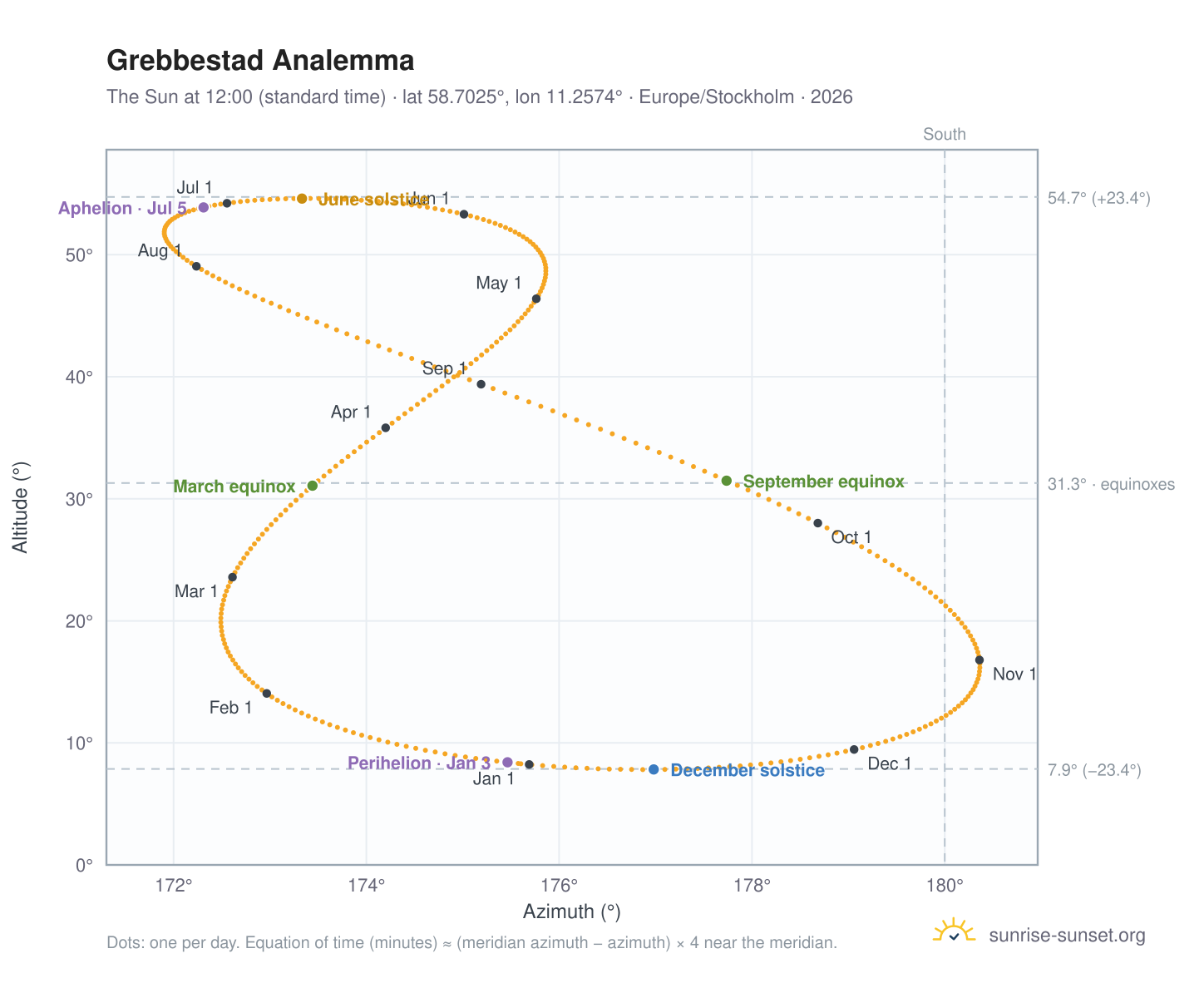 Grebbestad analemma chart: the Sun at 12:00 (standard time) through the year