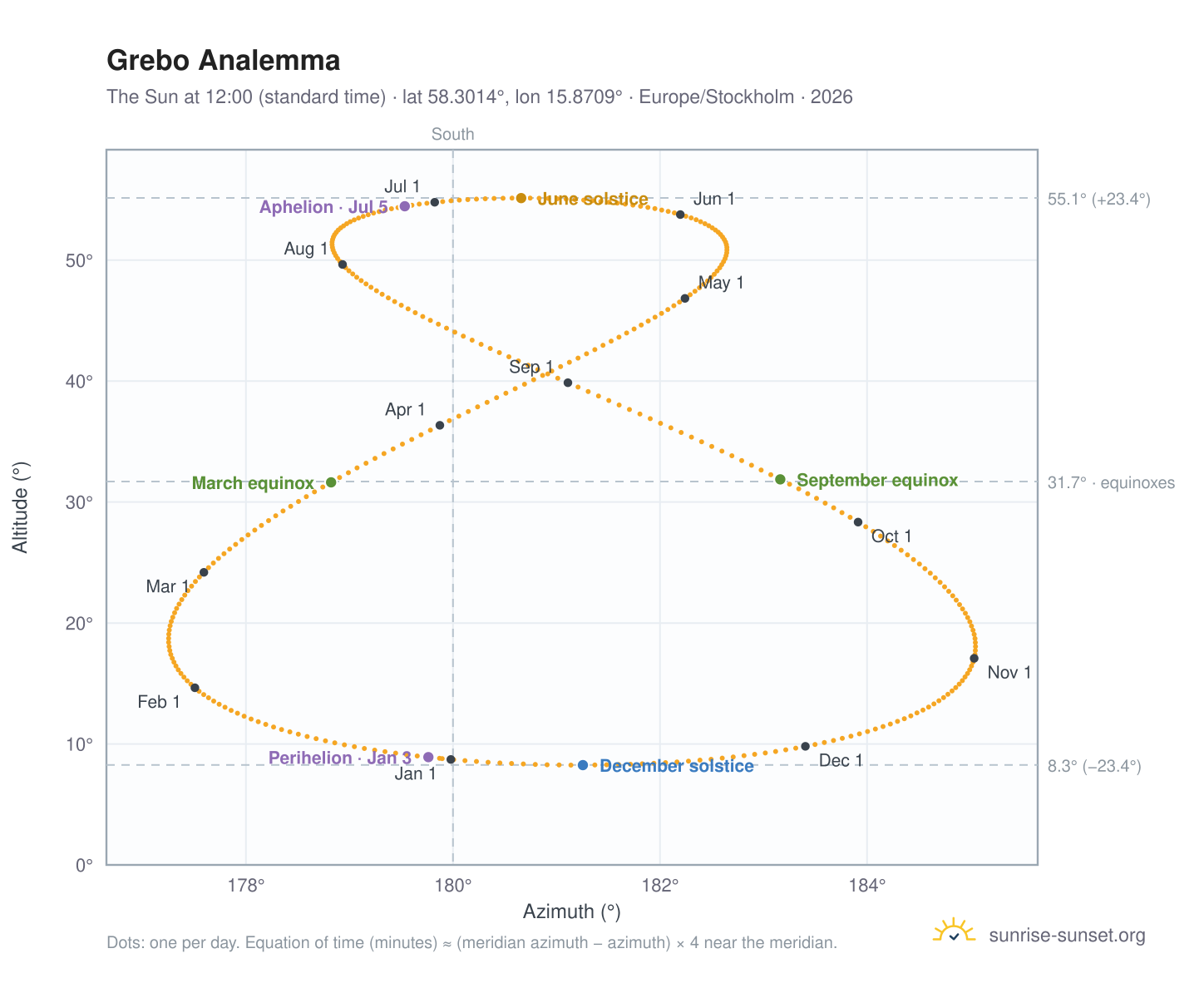 Grebo analemma chart: the Sun at 12:00 (standard time) through the year