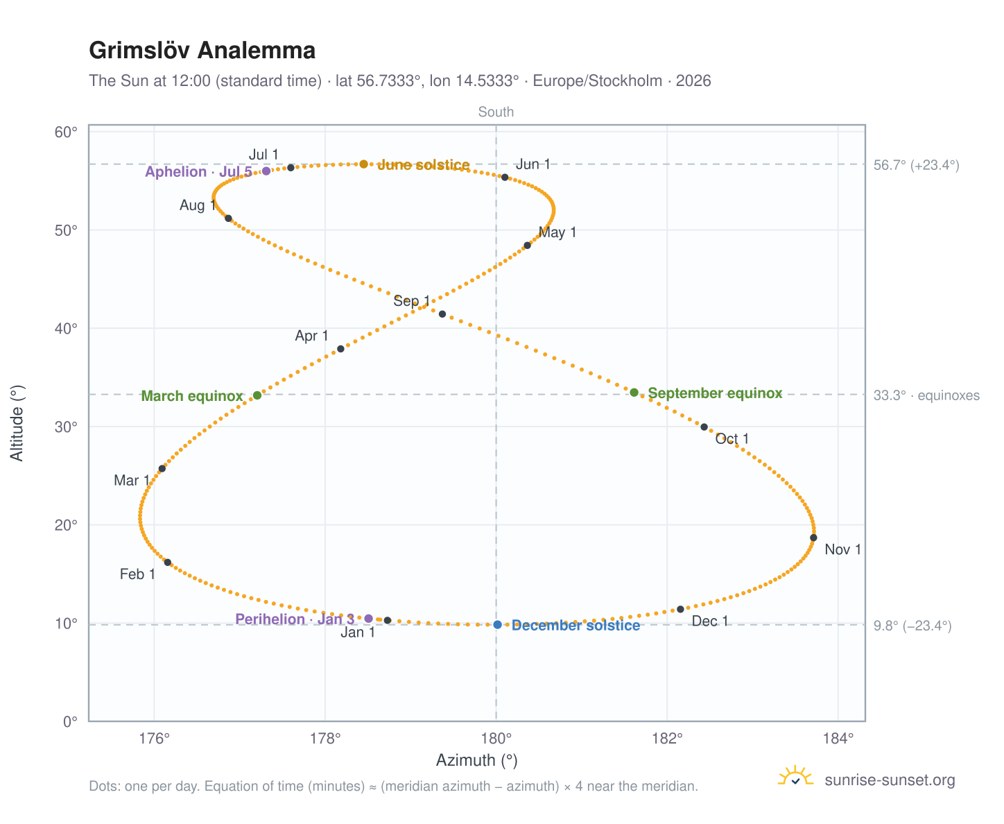 Grimslöv analemma chart: the Sun at 12:00 (standard time) through the year