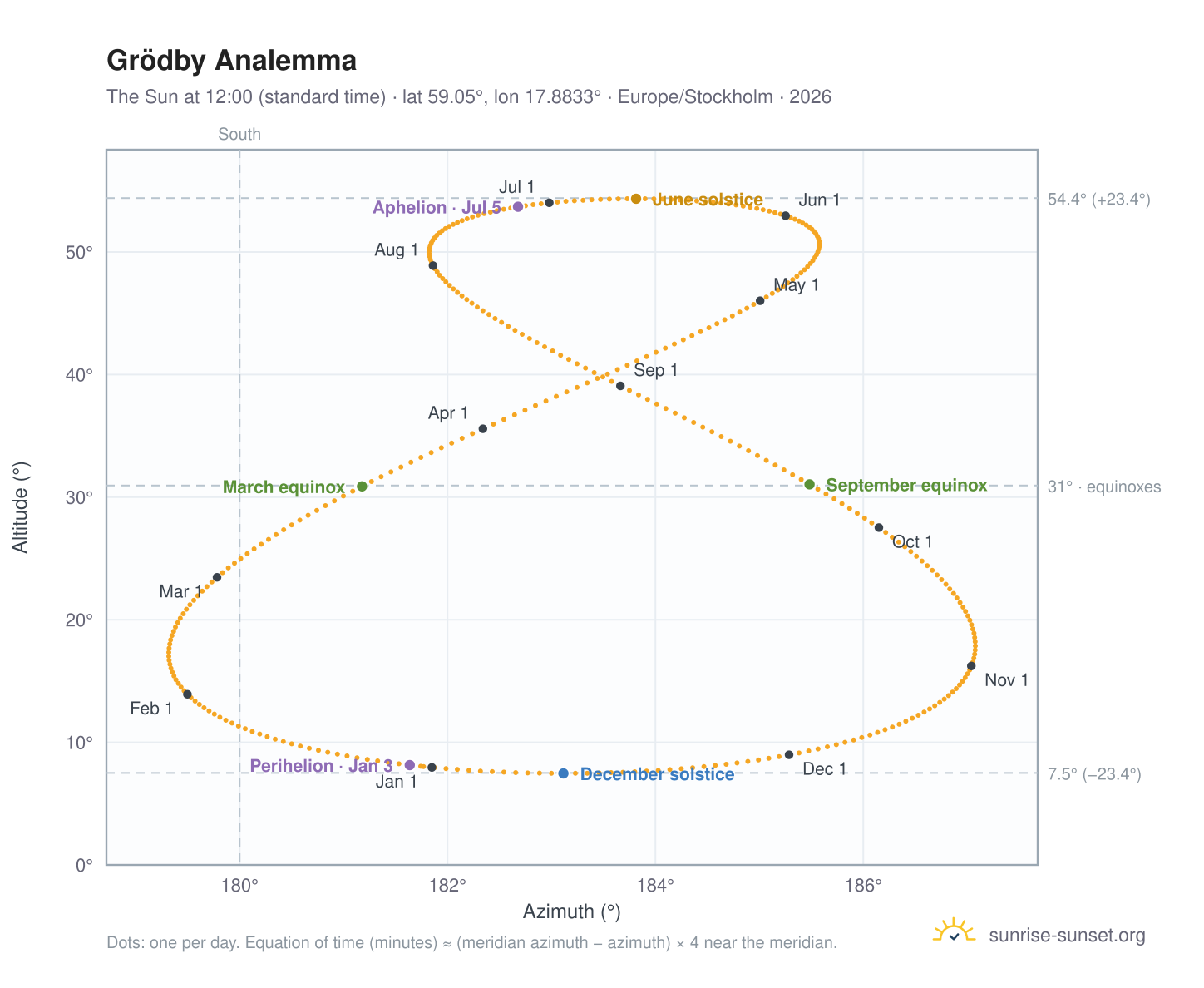 Grödby analemma chart: the Sun at 12:00 (standard time) through the year