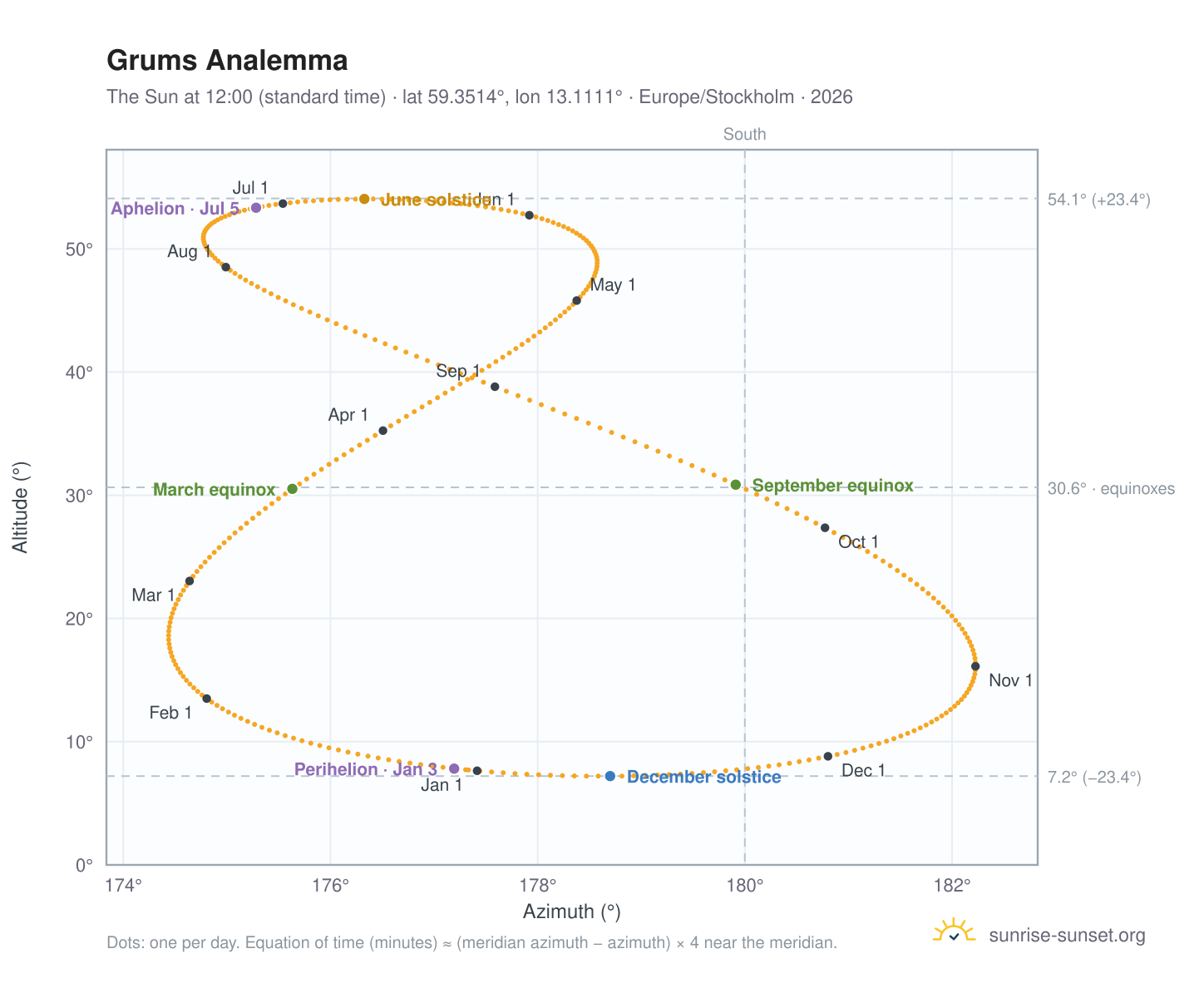 Grums analemma chart: the Sun at 12:00 (standard time) through the year