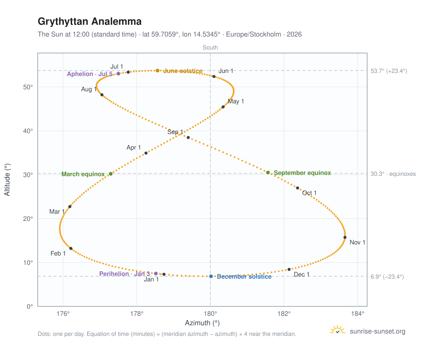 Grythyttan analemma chart: the Sun at 12:00 (standard time) through the year