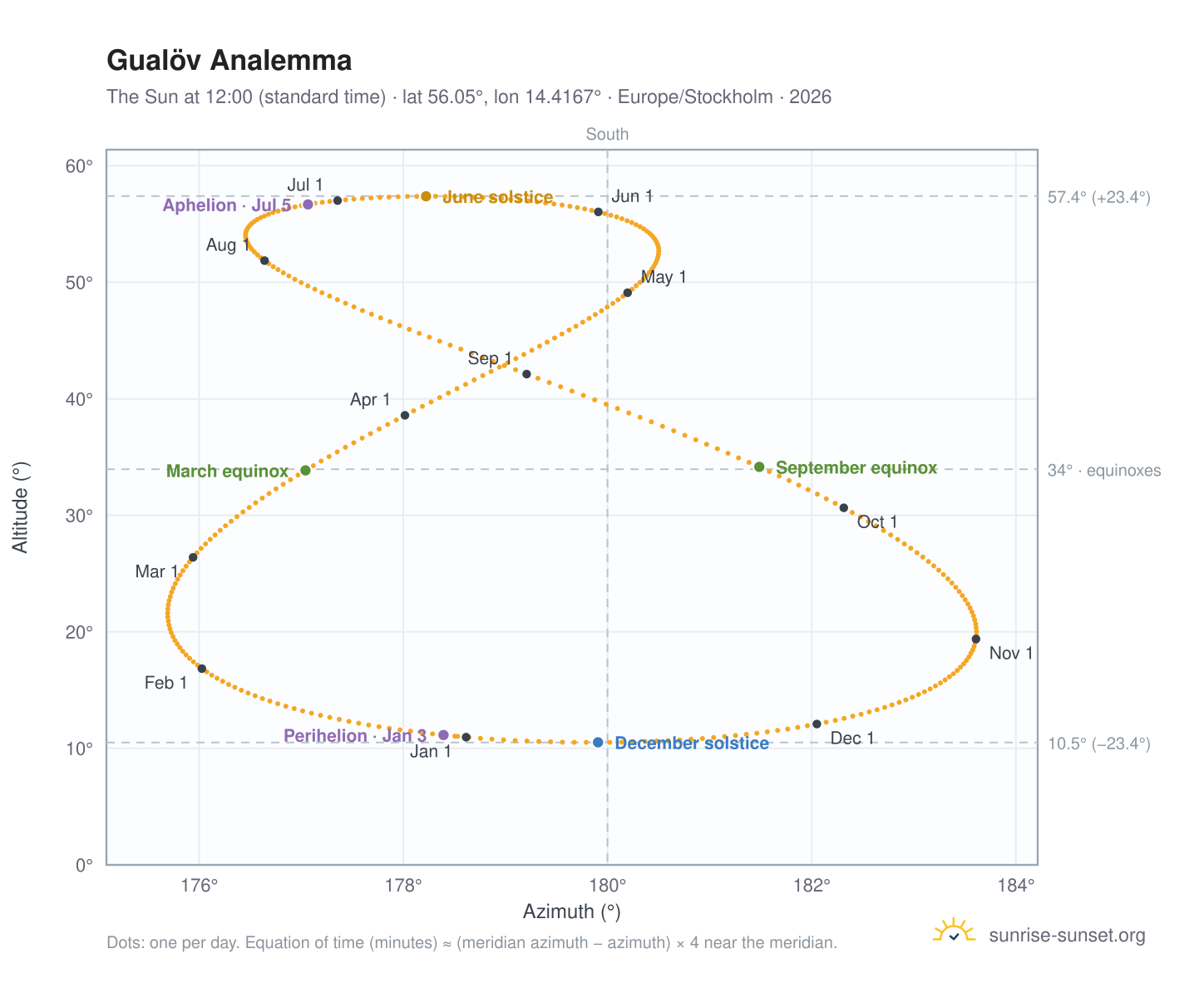 Gualöv analemma chart: the Sun at 12:00 (standard time) through the year