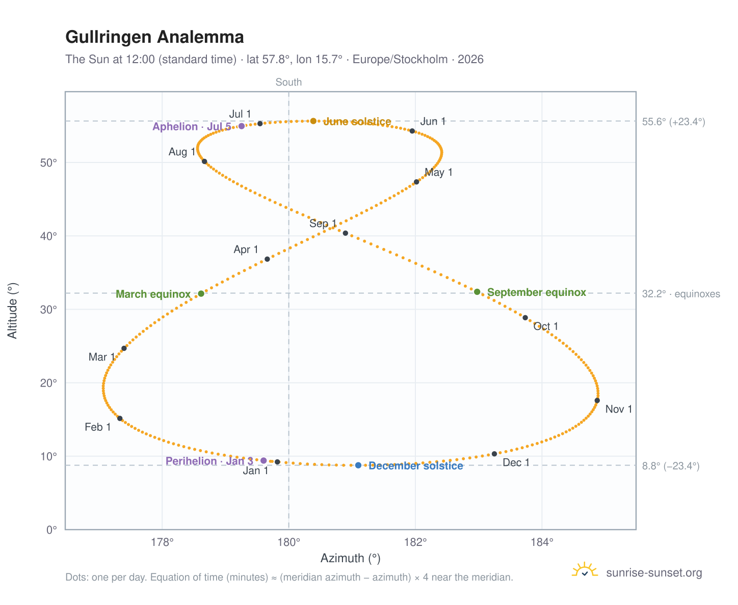 Gullringen analemma chart: the Sun at 12:00 (standard time) through the year
