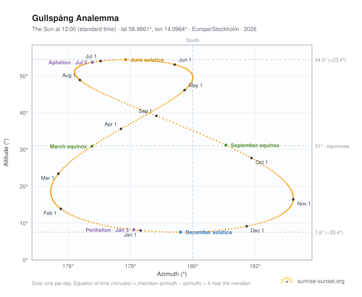 Gullspång analemma chart: the Sun at 12:00 (standard time) through the year