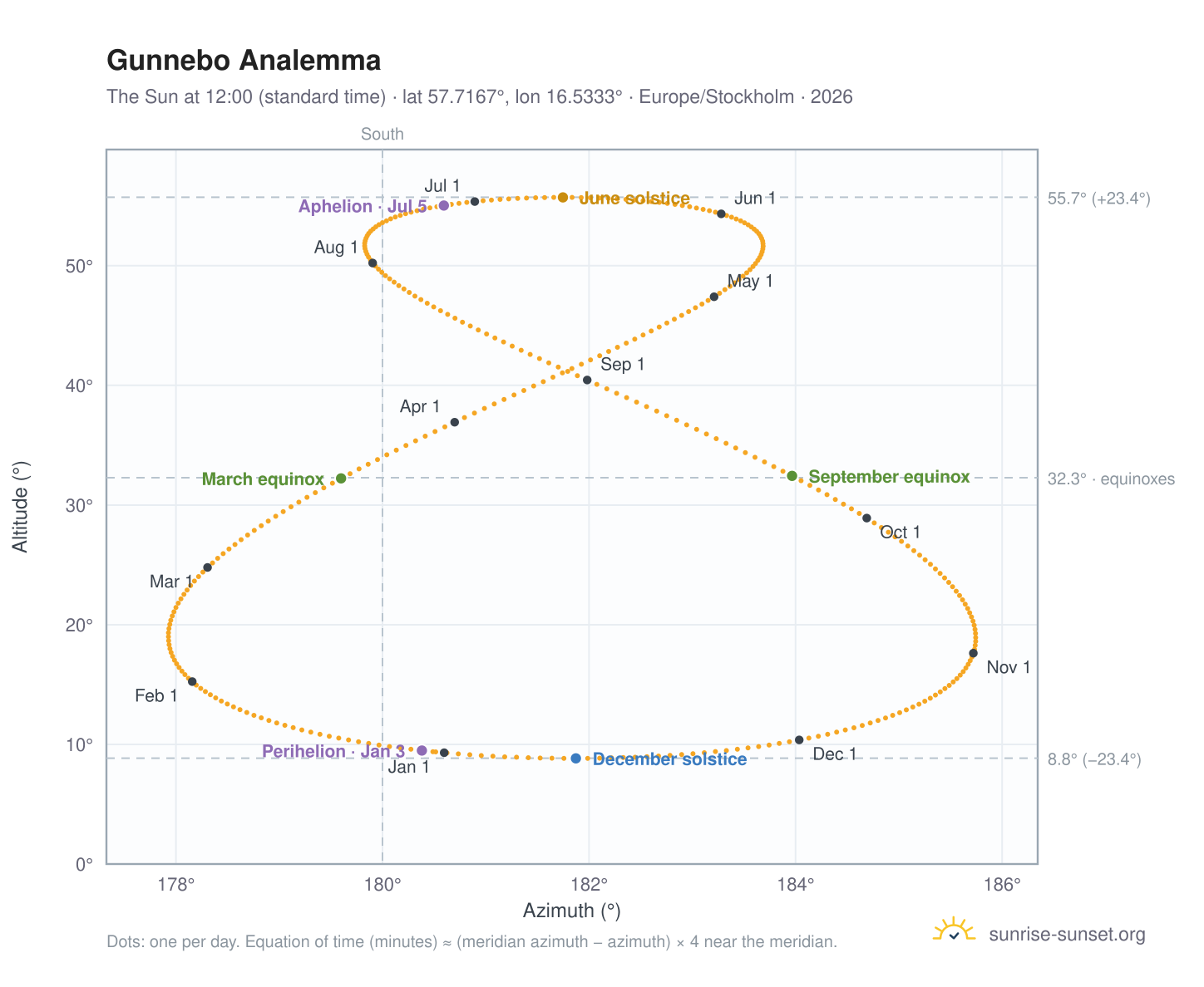 Gunnebo analemma chart: the Sun at 12:00 (standard time) through the year