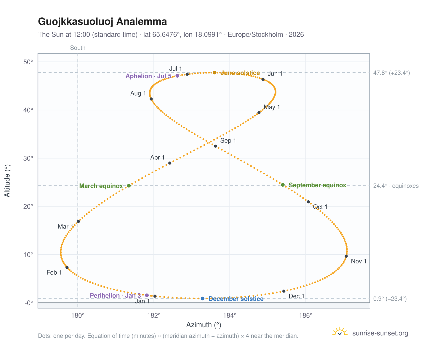 Guojkkasuoluoj analemma chart: the Sun at 12:00 (standard time) through the year