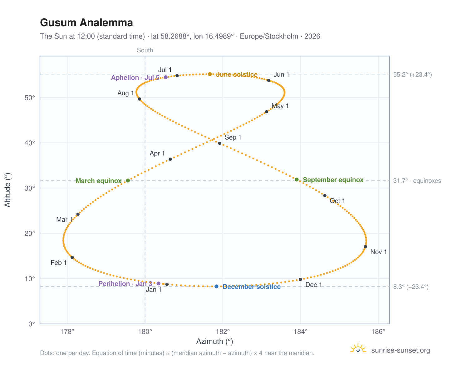 Gusum analemma chart: the Sun at 12:00 (standard time) through the year
