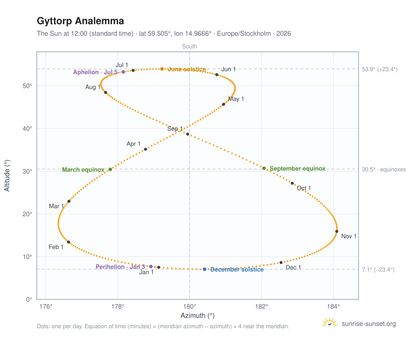 Gyttorp analemma chart: the Sun at 12:00 (standard time) through the year