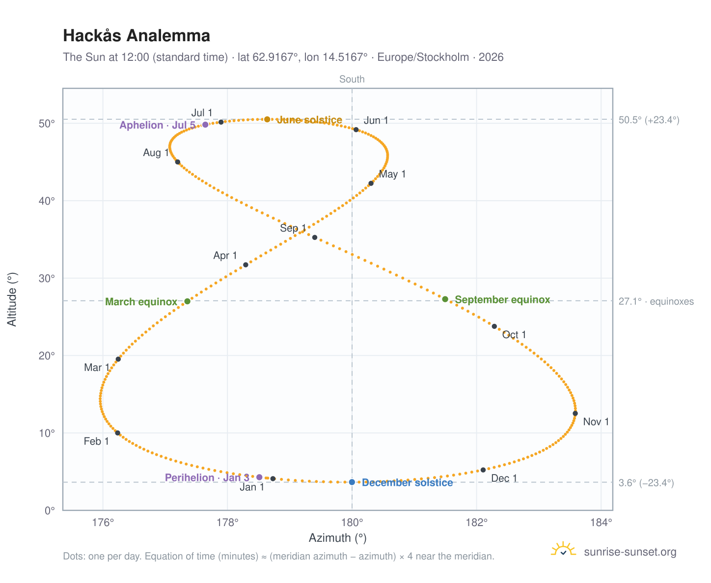 Hackås analemma chart: the Sun at 12:00 (standard time) through the year