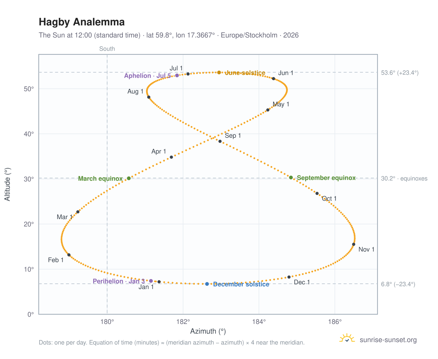 Hagby analemma chart: the Sun at 12:00 (standard time) through the year