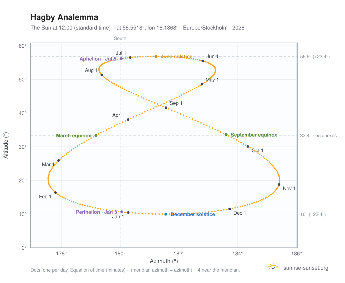 Hagby analemma chart: the Sun at 12:00 (standard time) through the year