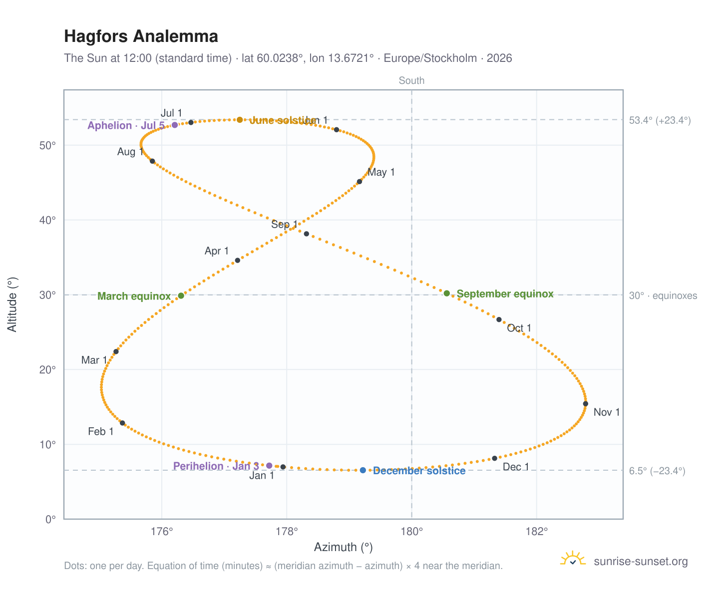 Hagfors analemma chart: the Sun at 12:00 (standard time) through the year